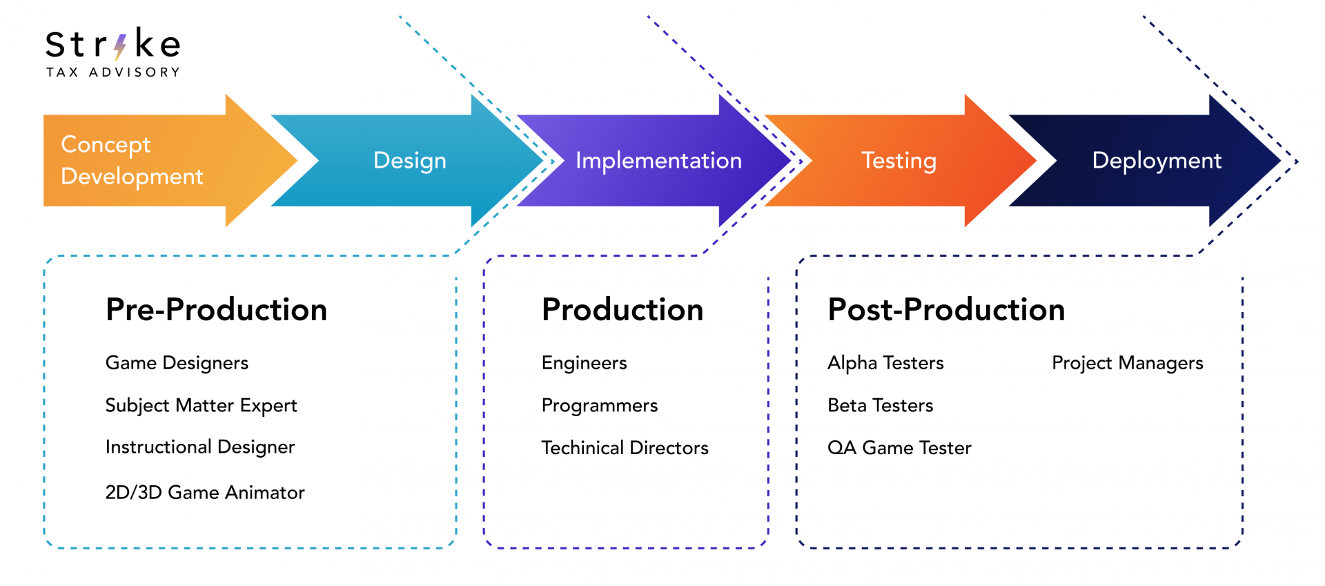 Games Development Rtp Flowchart R&D Tax Credit Opportunities for Video Game Developers – IGDA